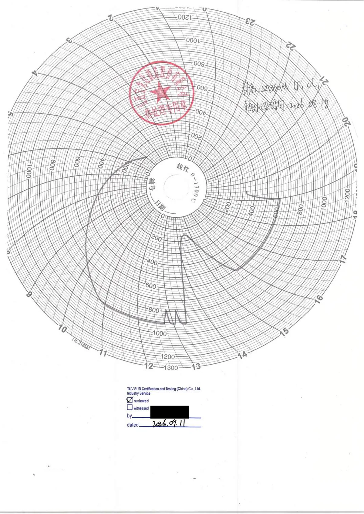 Circular furnace chart from Shanxi Baolongda Forging Co., Ltd. marked SA350M LF2 CL1, its trace showing two holds, with a TÜV SÜD stamp on which the box "reviewed" is ticked. The TÜV SÜD signature is blacked out.