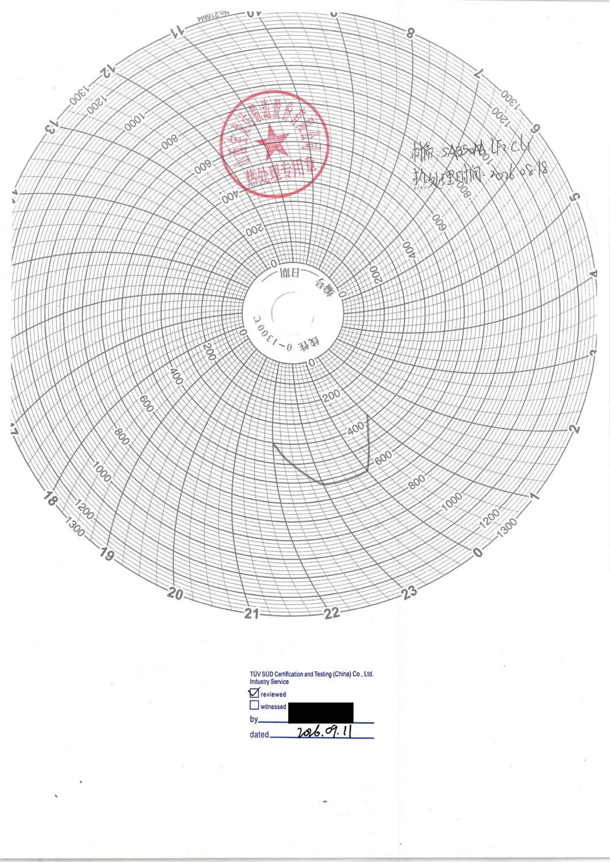 Circular furnace chart from Shanxi Baolongda Forging Co., Ltd. marked SA350M LF2 CL1, its trace showing one hold, with a TÜV SÜD stamp on which the box "reviewed" is ticked. The TÜV SÜD signature is blacked out.