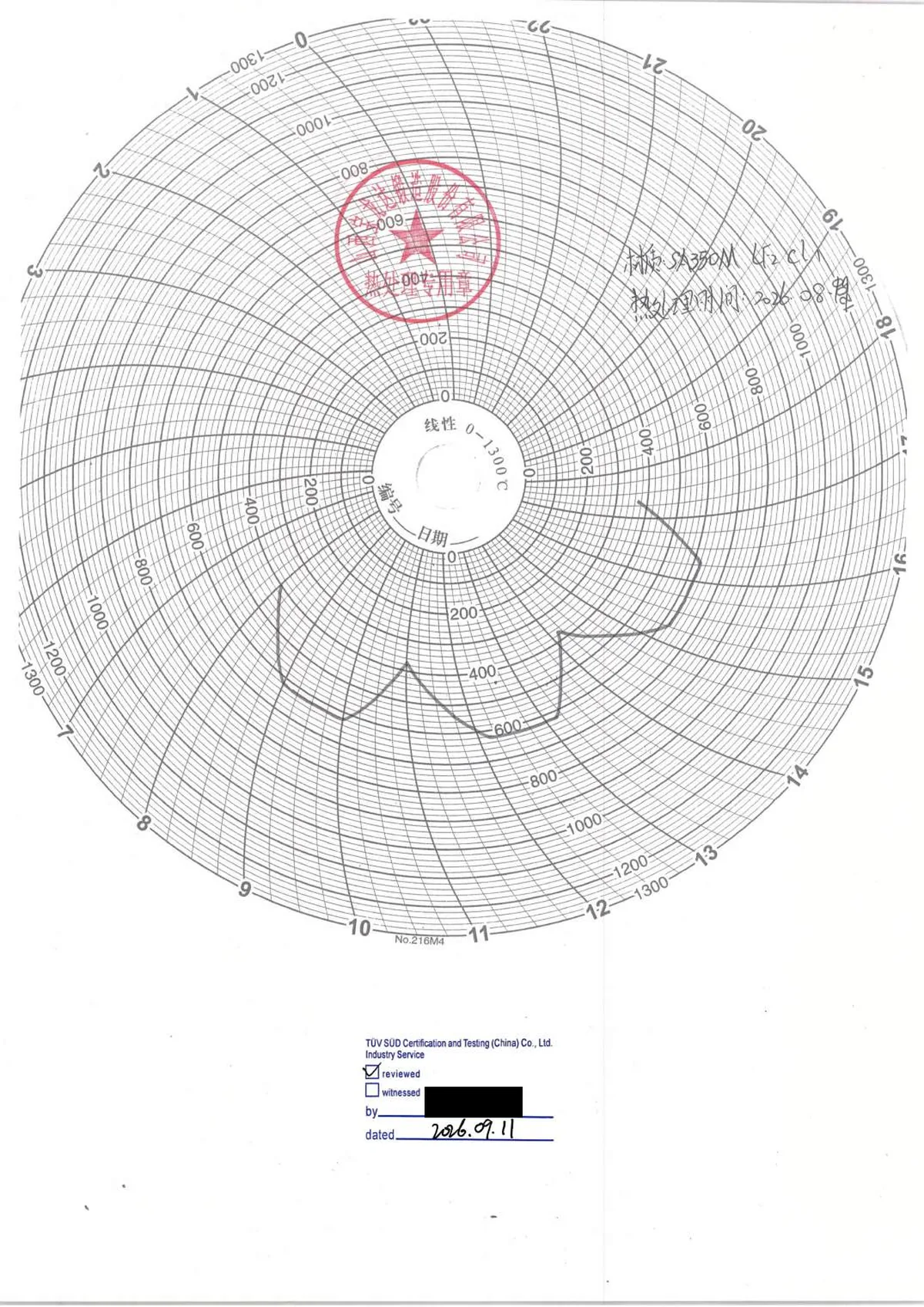 Circular furnace chart from Shanxi Baolongda Forging Co., Ltd. marked SA350M LF2 CL1, its trace showing three holds, with a TÜV SÜD stamp on which the box "reviewed" is ticked. The TÜV SÜD signature is blacked out.